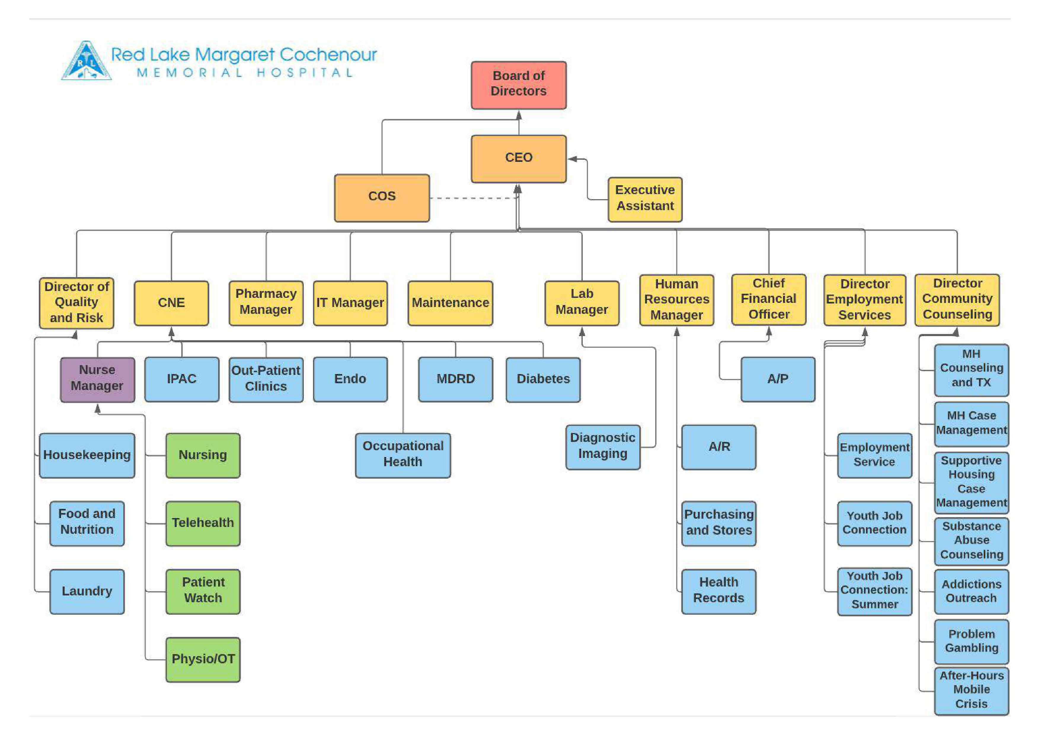 Large Hospital Organizational Chart My XXX Hot Girl